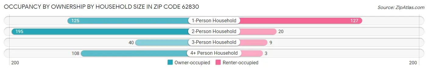Occupancy by Ownership by Household Size in Zip Code 62830