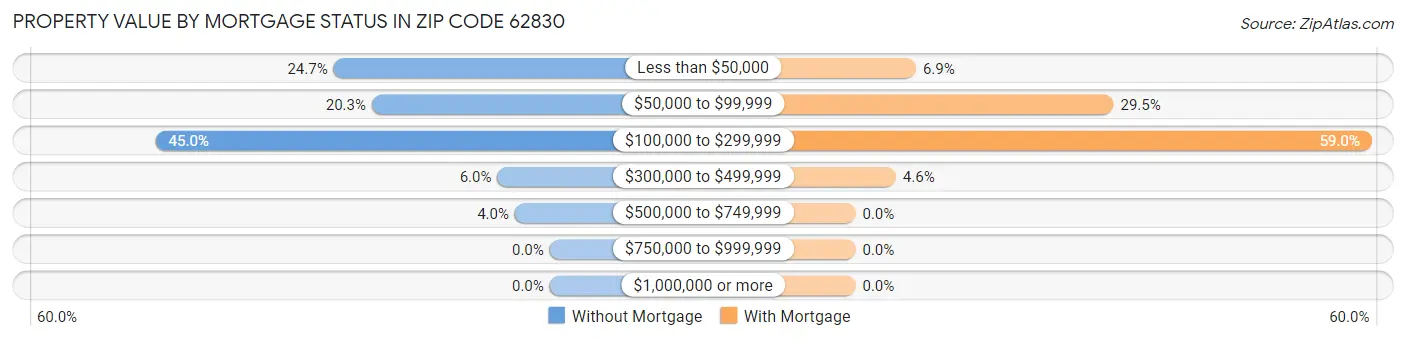 Property Value by Mortgage Status in Zip Code 62830