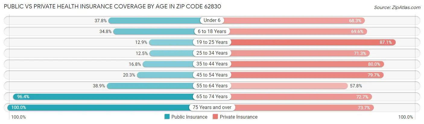 Public vs Private Health Insurance Coverage by Age in Zip Code 62830