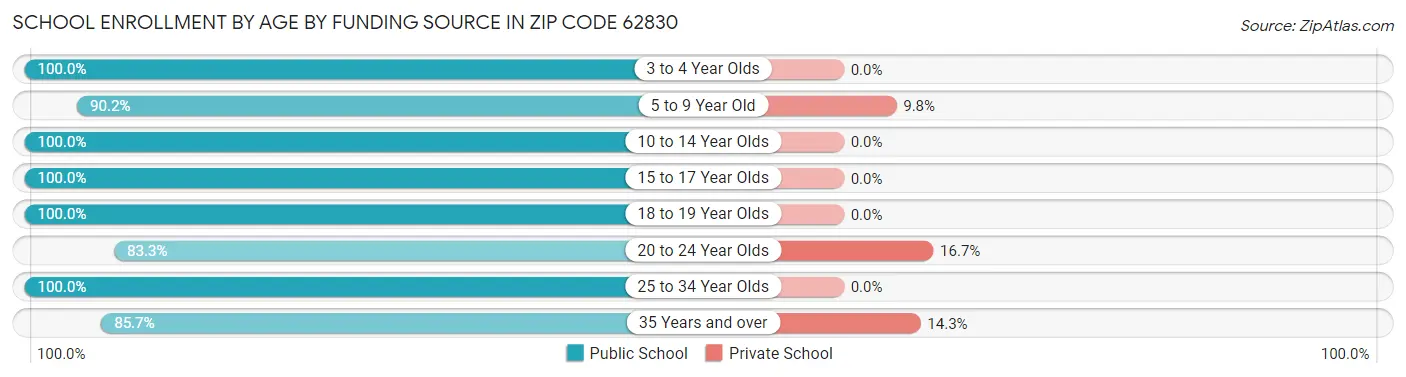 School Enrollment by Age by Funding Source in Zip Code 62830