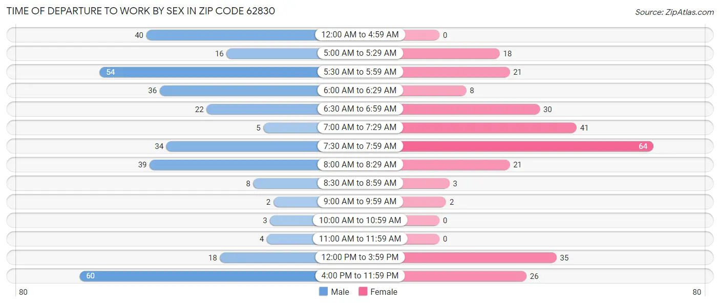 Time of Departure to Work by Sex in Zip Code 62830