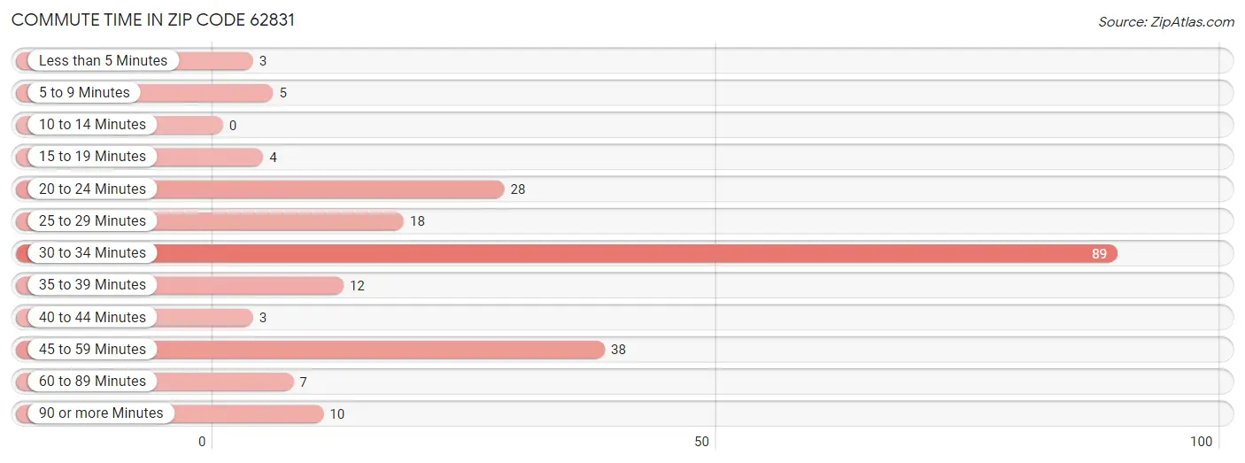 Commute Time in Zip Code 62831