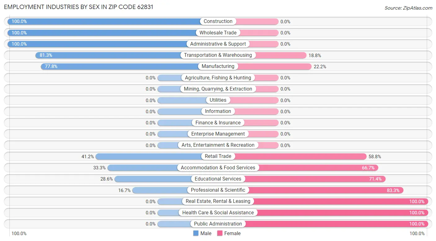 Employment Industries by Sex in Zip Code 62831