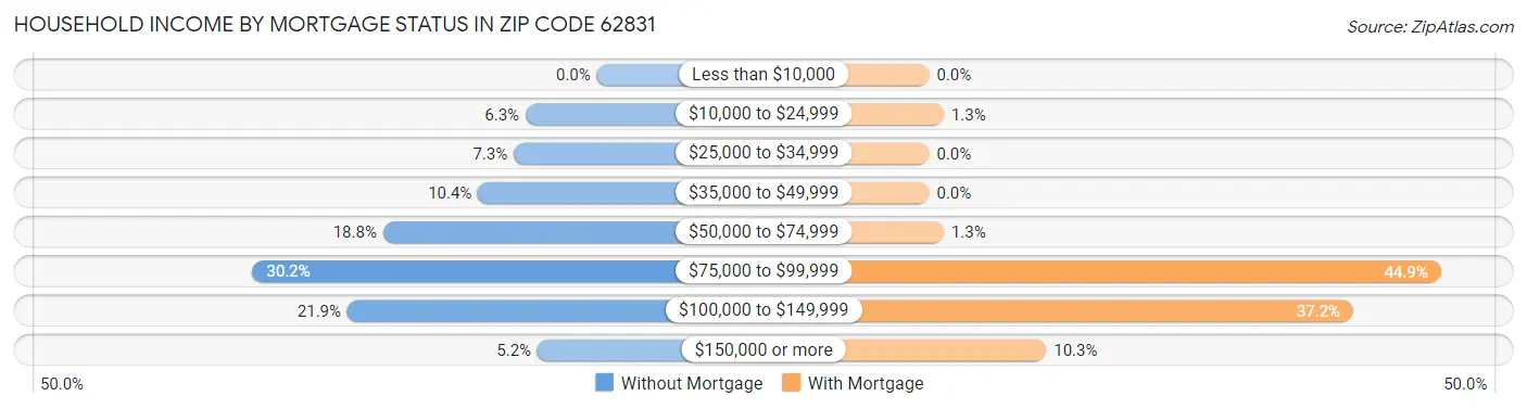 Household Income by Mortgage Status in Zip Code 62831