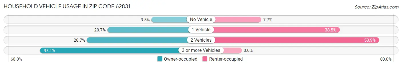 Household Vehicle Usage in Zip Code 62831