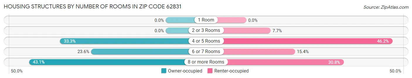 Housing Structures by Number of Rooms in Zip Code 62831