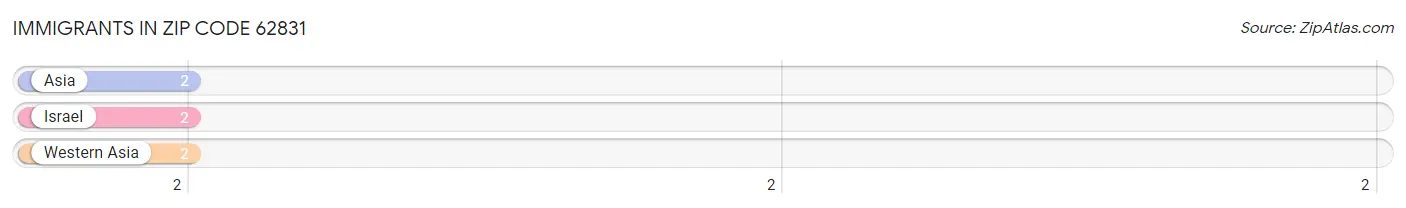 Immigrants in Zip Code 62831