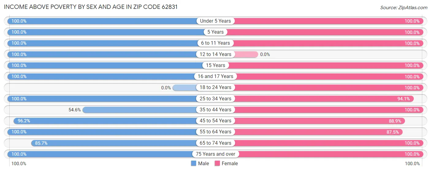 Income Above Poverty by Sex and Age in Zip Code 62831