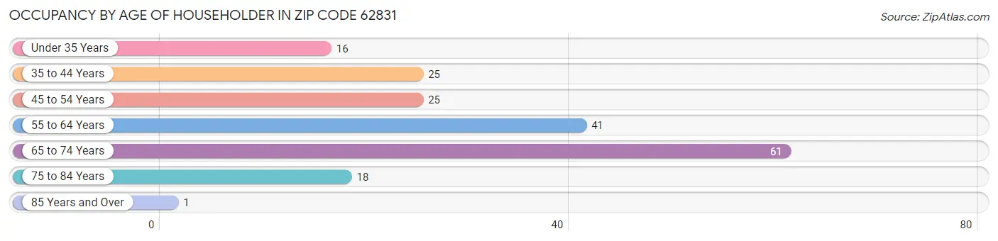 Occupancy by Age of Householder in Zip Code 62831