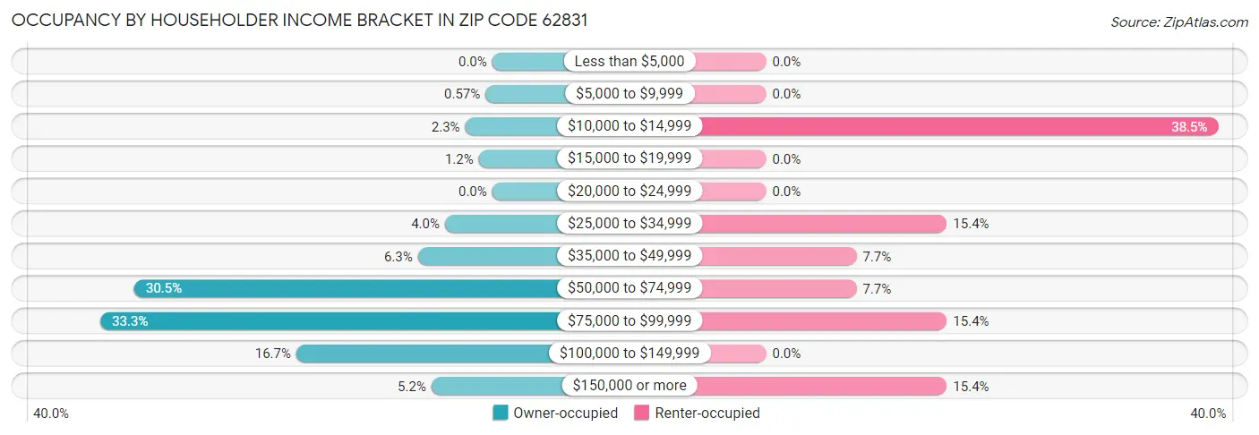 Occupancy by Householder Income Bracket in Zip Code 62831