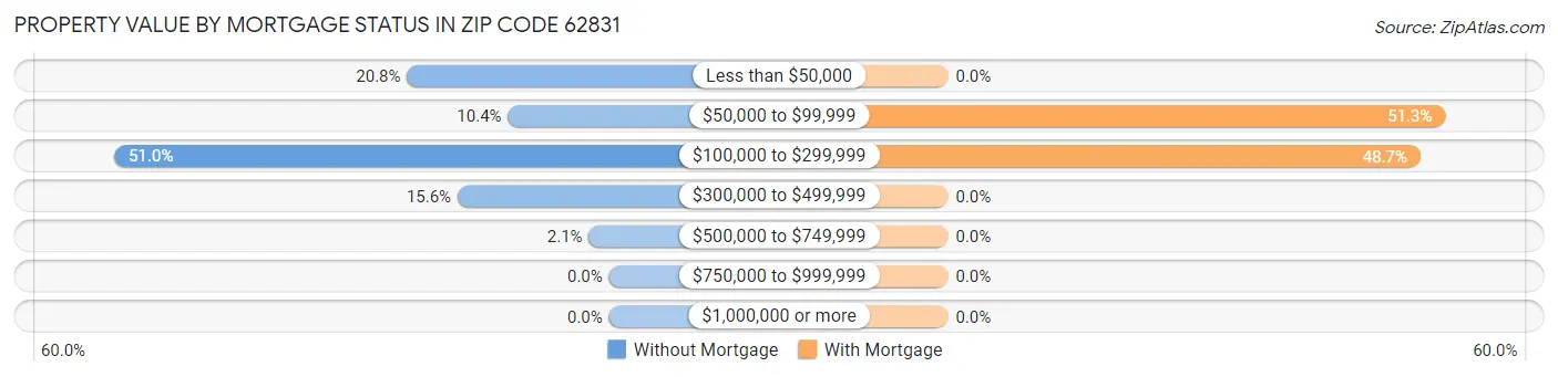 Property Value by Mortgage Status in Zip Code 62831