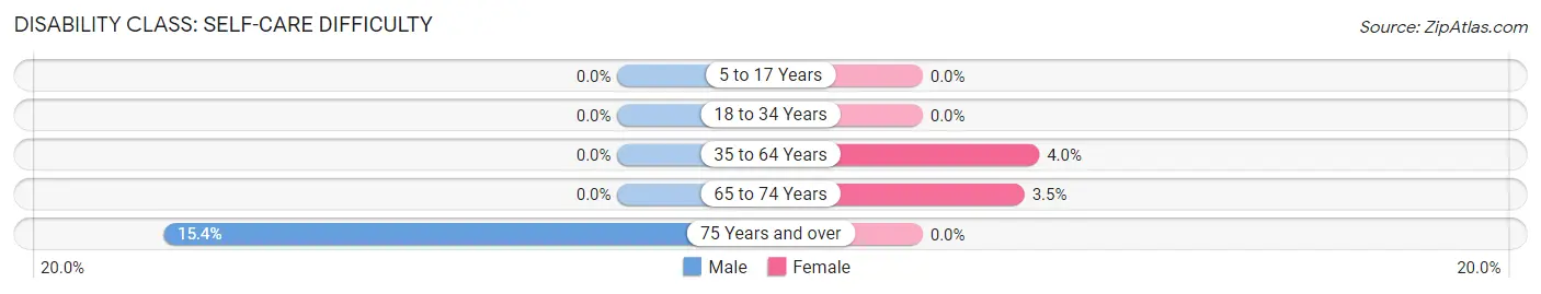 Disability in Zip Code 62831: <span>Self-Care Difficulty</span>