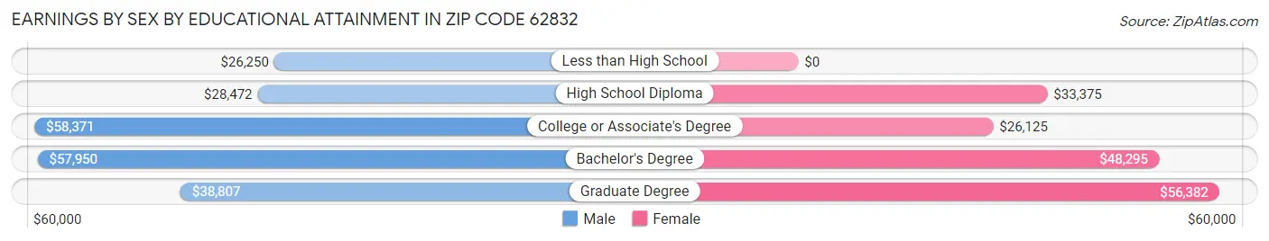 Earnings by Sex by Educational Attainment in Zip Code 62832