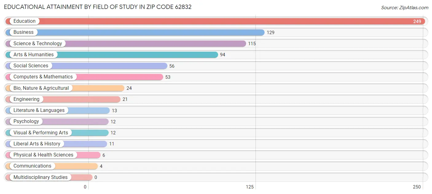Educational Attainment by Field of Study in Zip Code 62832