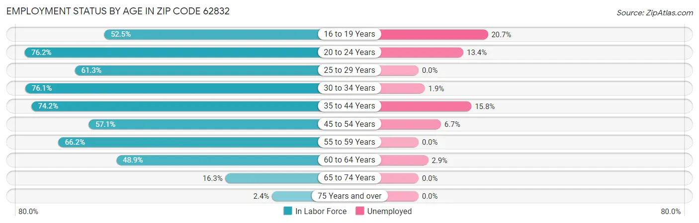 Employment Status by Age in Zip Code 62832