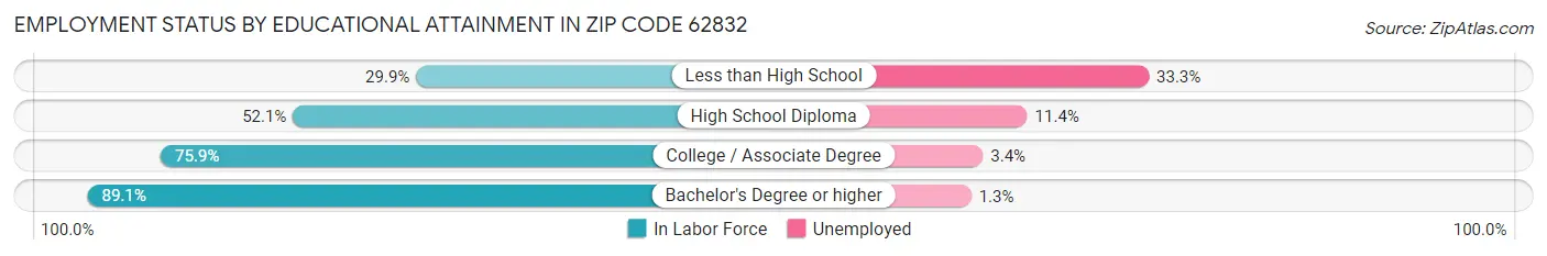 Employment Status by Educational Attainment in Zip Code 62832