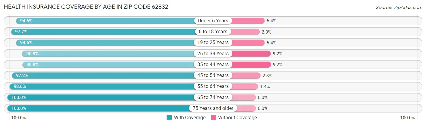 Health Insurance Coverage by Age in Zip Code 62832