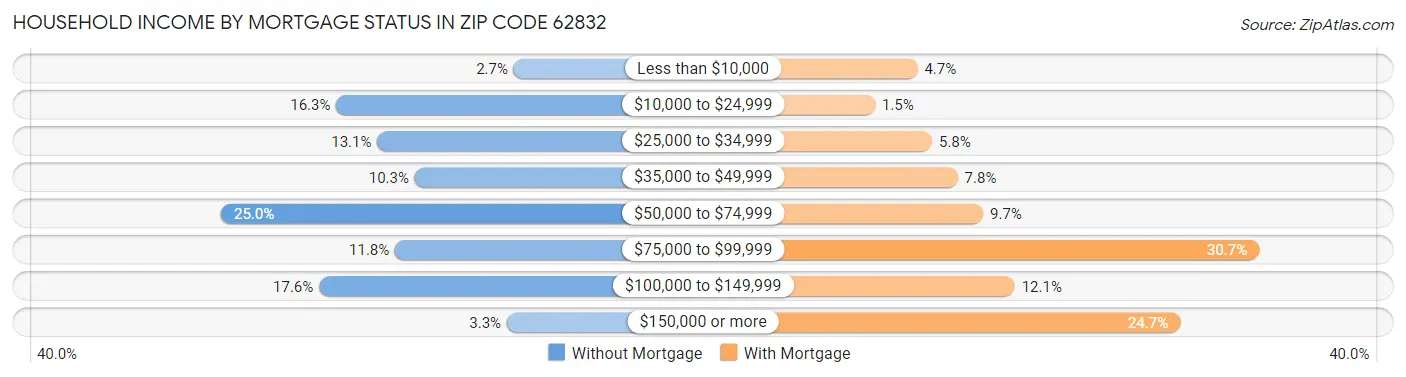 Household Income by Mortgage Status in Zip Code 62832