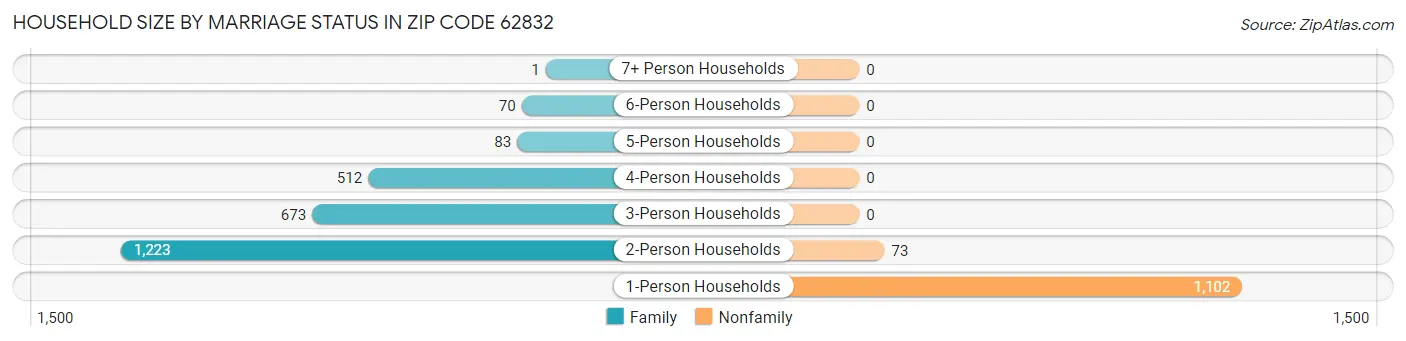 Household Size by Marriage Status in Zip Code 62832