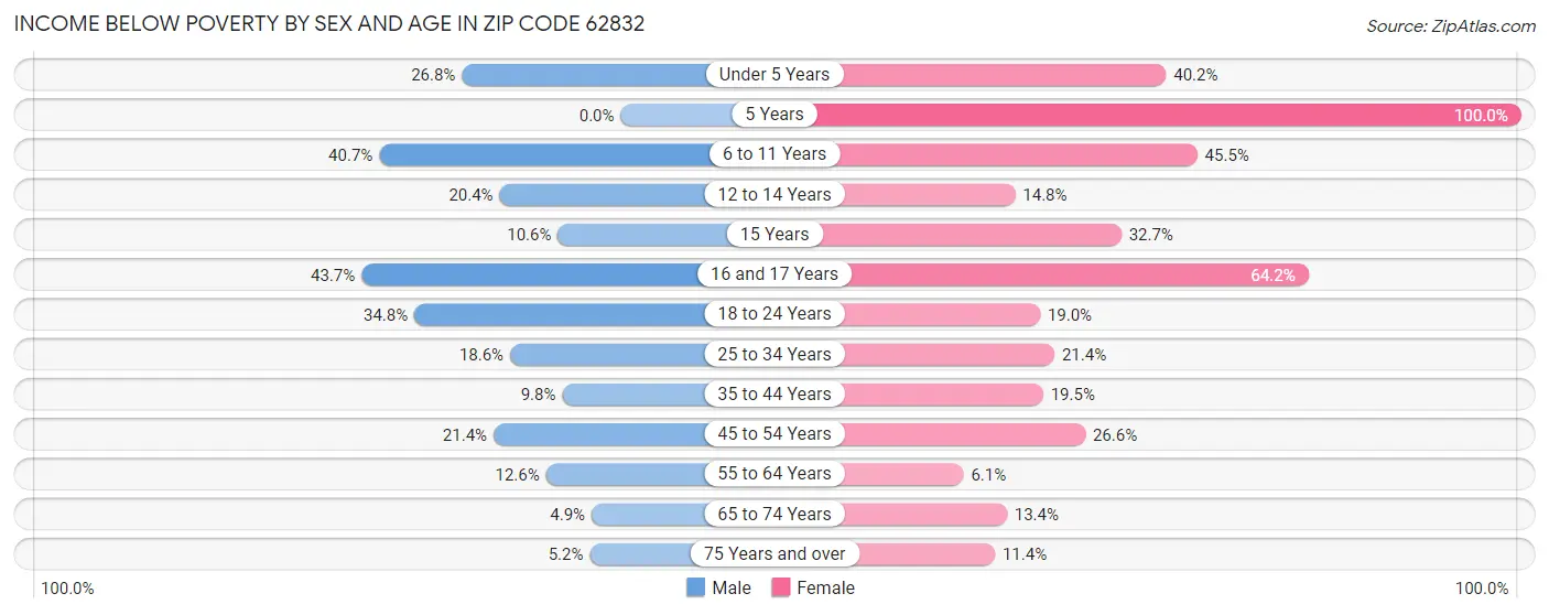 Income Below Poverty by Sex and Age in Zip Code 62832