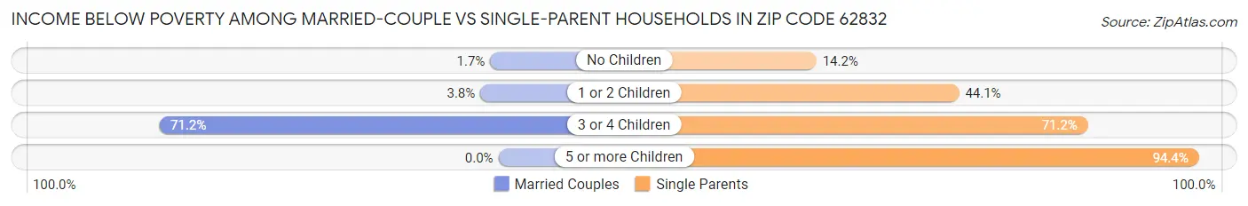 Income Below Poverty Among Married-Couple vs Single-Parent Households in Zip Code 62832