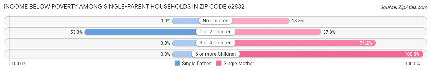 Income Below Poverty Among Single-Parent Households in Zip Code 62832