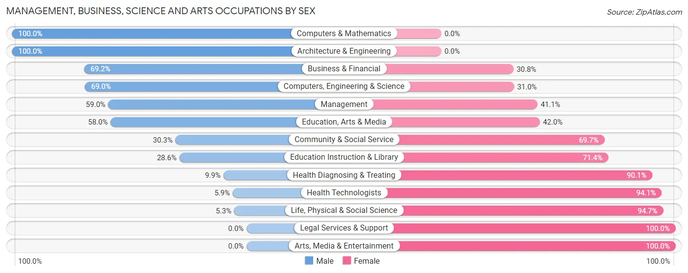 Management, Business, Science and Arts Occupations by Sex in Zip Code 62832