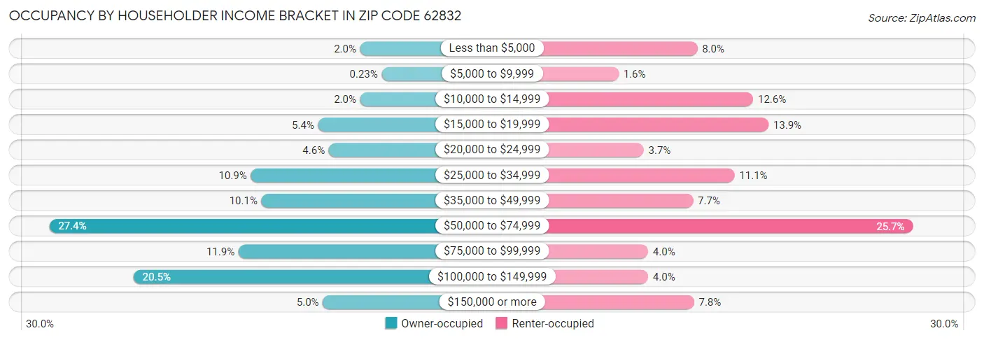 Occupancy by Householder Income Bracket in Zip Code 62832
