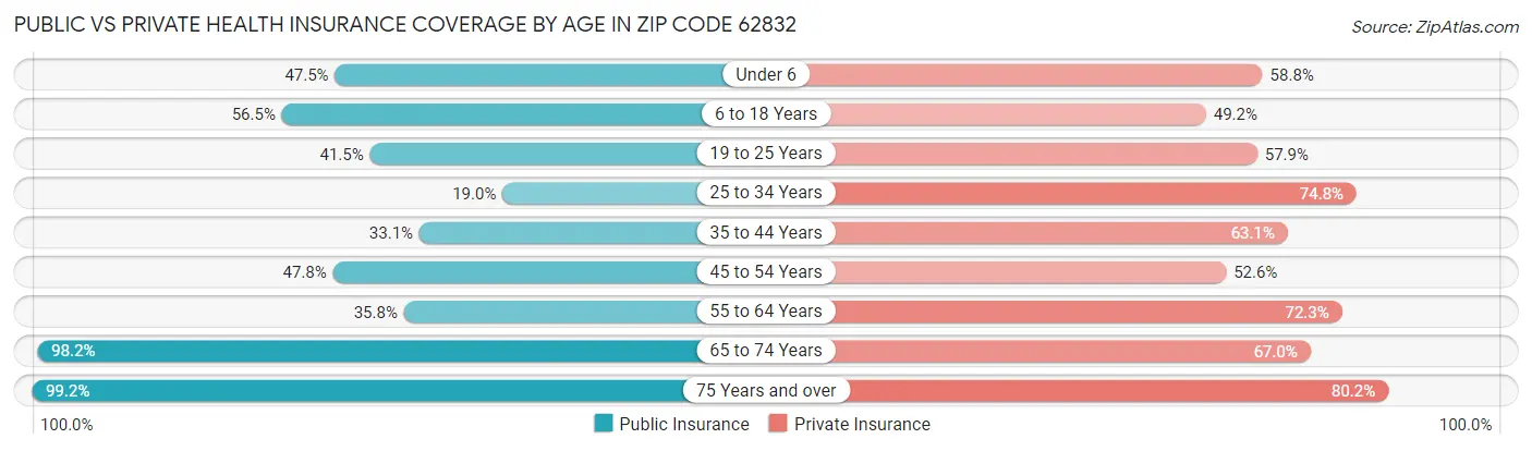 Public vs Private Health Insurance Coverage by Age in Zip Code 62832