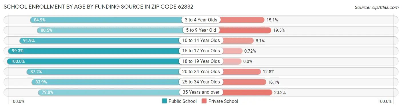 School Enrollment by Age by Funding Source in Zip Code 62832