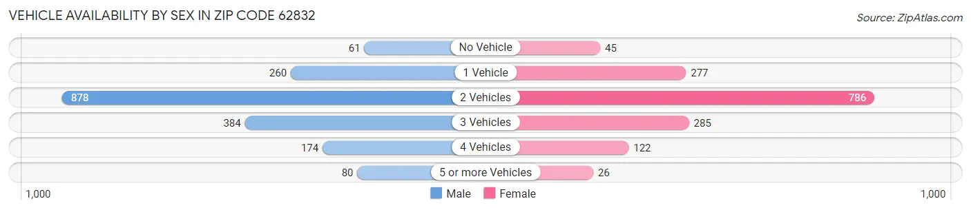Vehicle Availability by Sex in Zip Code 62832