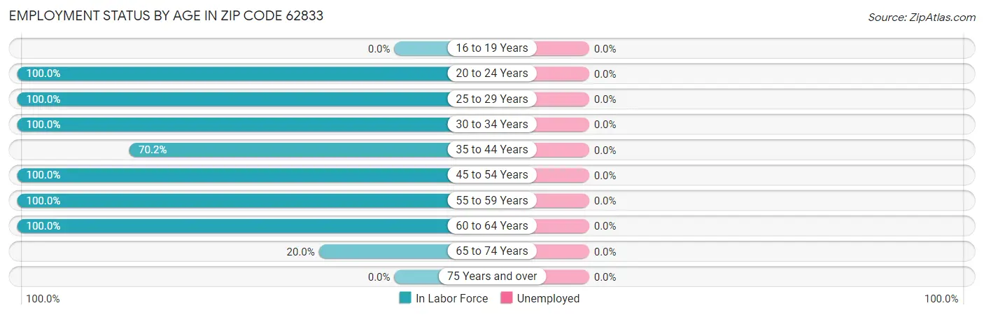 Employment Status by Age in Zip Code 62833