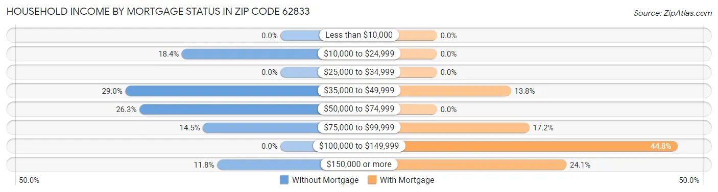 Household Income by Mortgage Status in Zip Code 62833