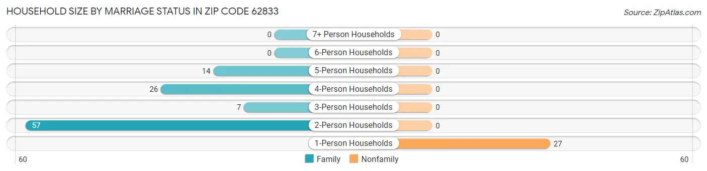 Household Size by Marriage Status in Zip Code 62833