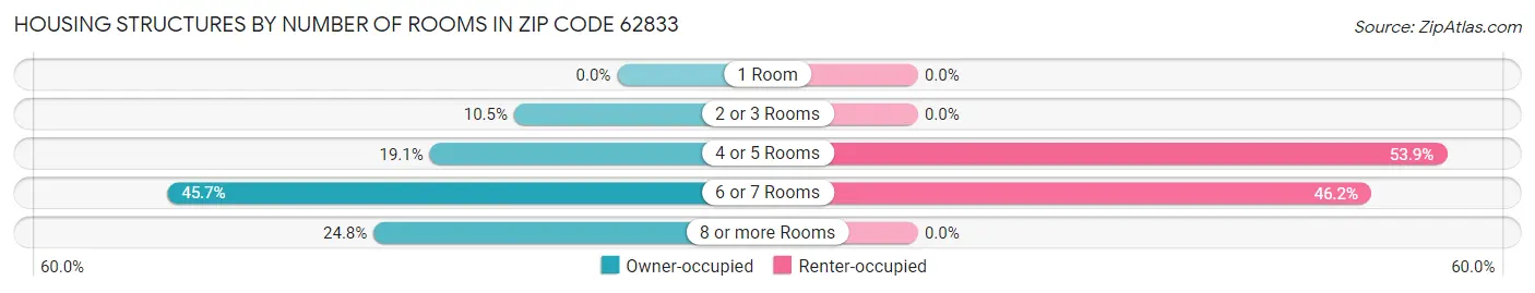 Housing Structures by Number of Rooms in Zip Code 62833
