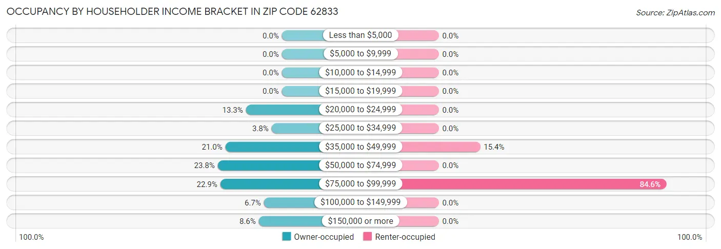 Occupancy by Householder Income Bracket in Zip Code 62833