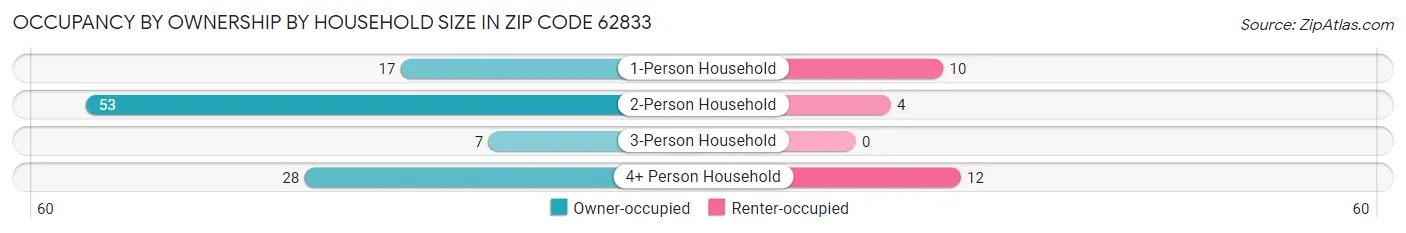 Occupancy by Ownership by Household Size in Zip Code 62833