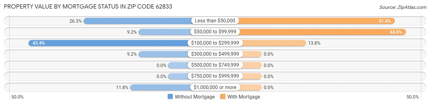 Property Value by Mortgage Status in Zip Code 62833