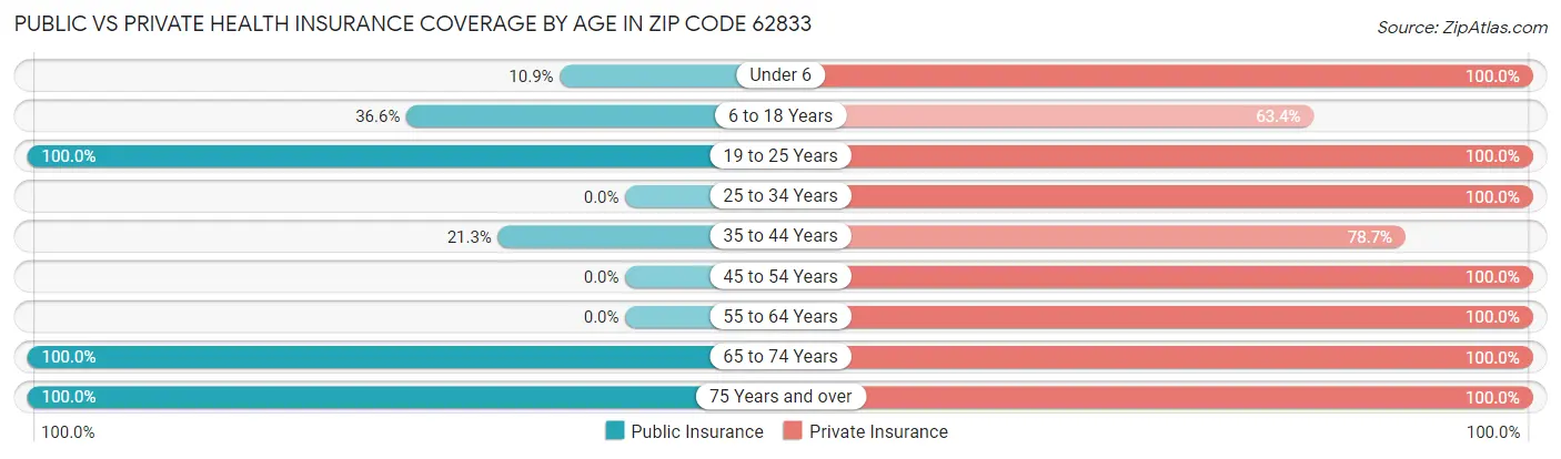 Public vs Private Health Insurance Coverage by Age in Zip Code 62833
