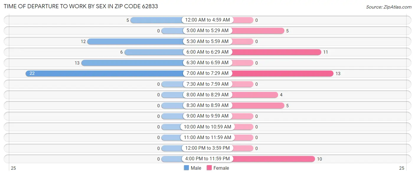 Time of Departure to Work by Sex in Zip Code 62833