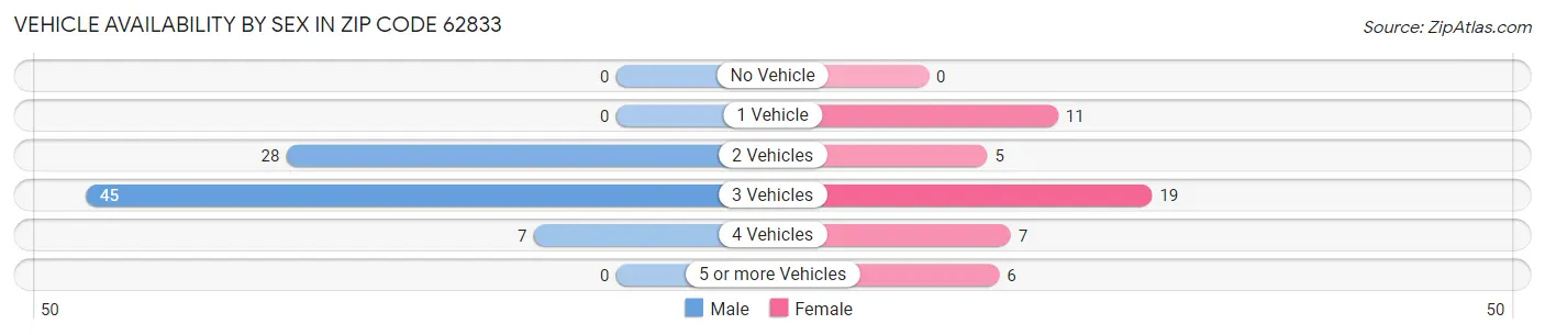 Vehicle Availability by Sex in Zip Code 62833
