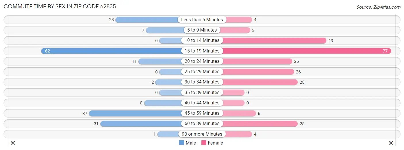 Commute Time by Sex in Zip Code 62835