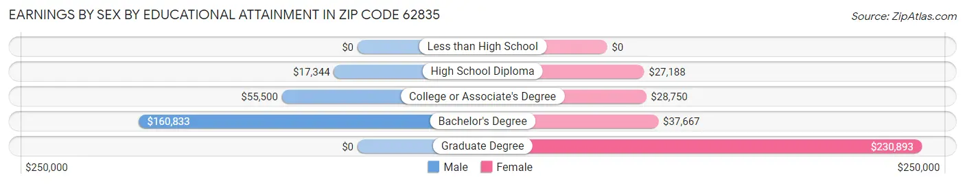 Earnings by Sex by Educational Attainment in Zip Code 62835
