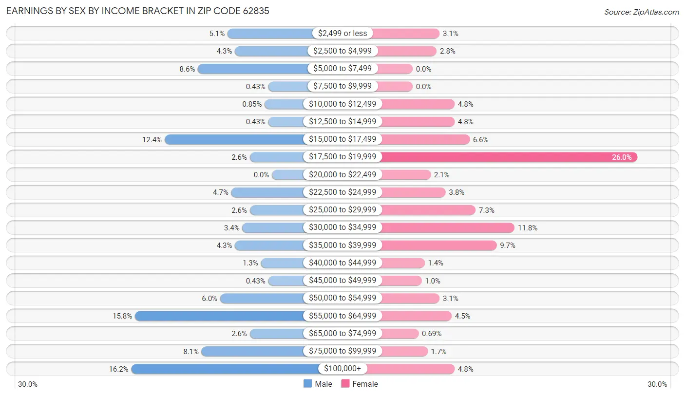 Earnings by Sex by Income Bracket in Zip Code 62835