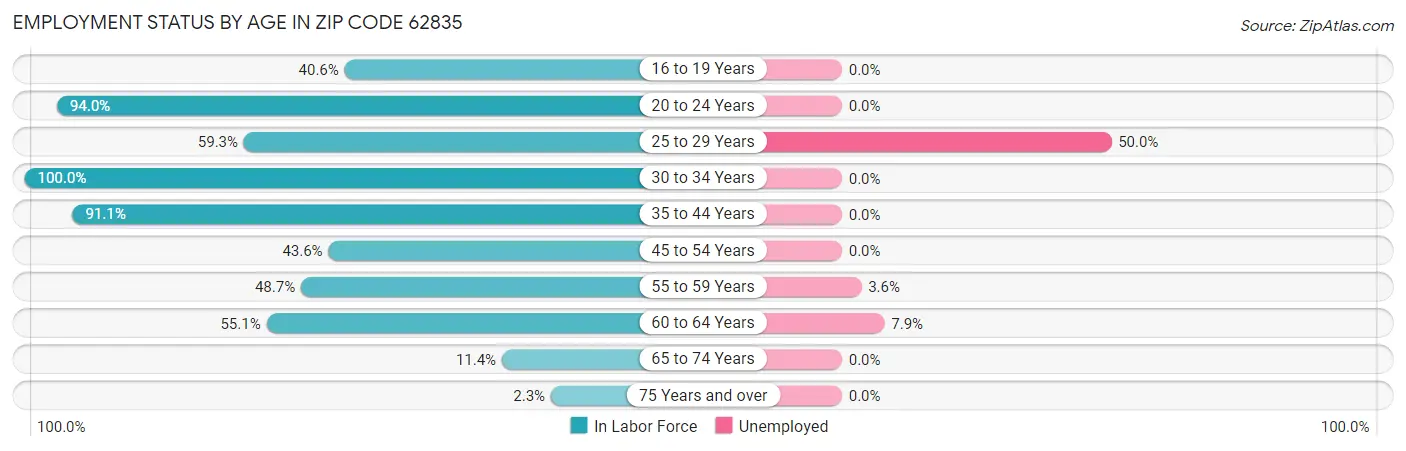 Employment Status by Age in Zip Code 62835