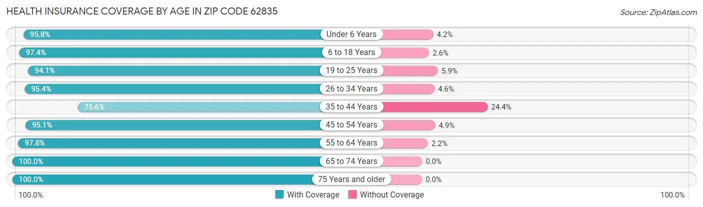 Health Insurance Coverage by Age in Zip Code 62835