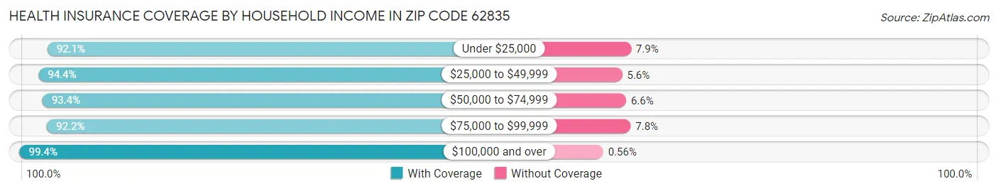 Health Insurance Coverage by Household Income in Zip Code 62835