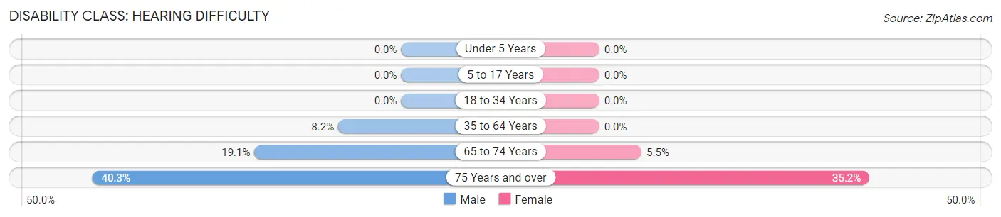 Disability in Zip Code 62835: <span>Hearing Difficulty</span>