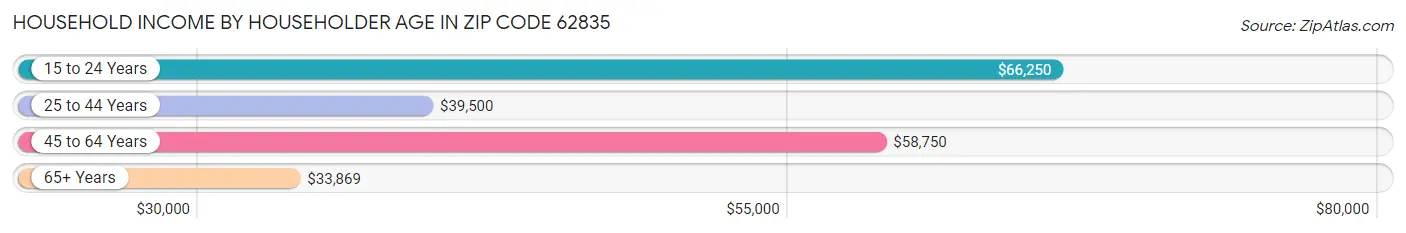 Household Income by Householder Age in Zip Code 62835