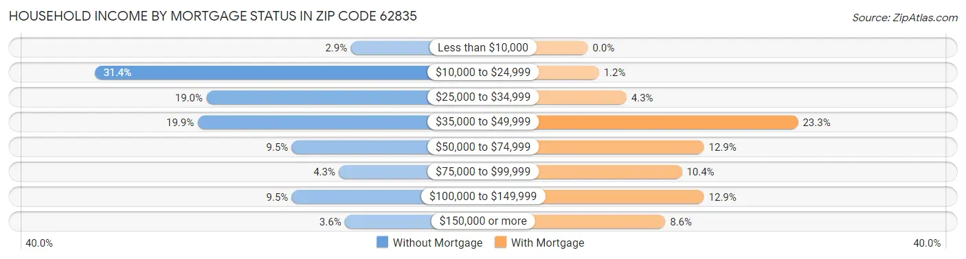 Household Income by Mortgage Status in Zip Code 62835